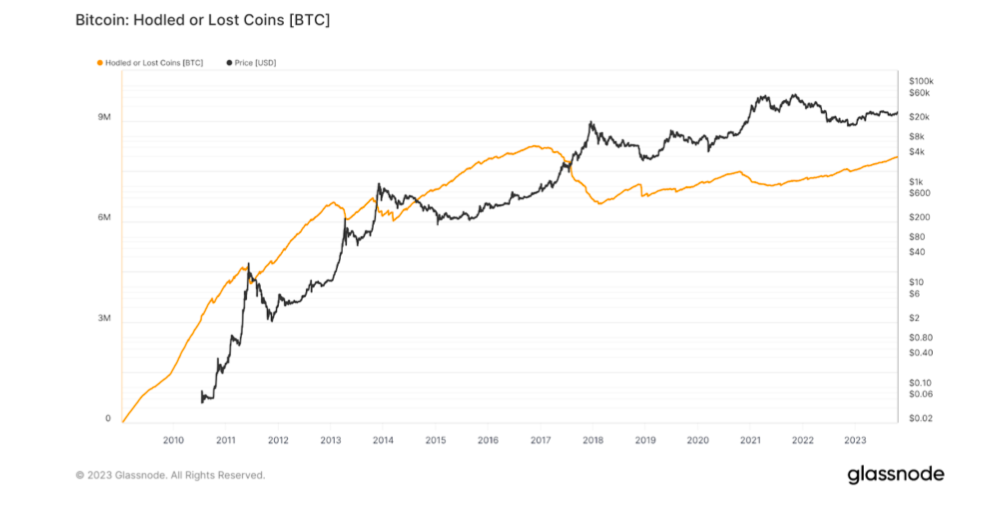 Bitcoin Hodled Coins