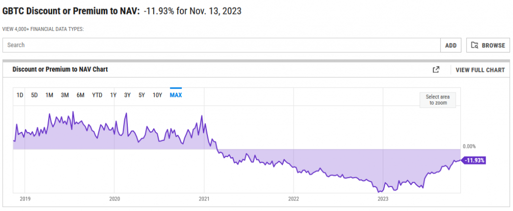 Gray Scale Bitcoin Trust reward or discount