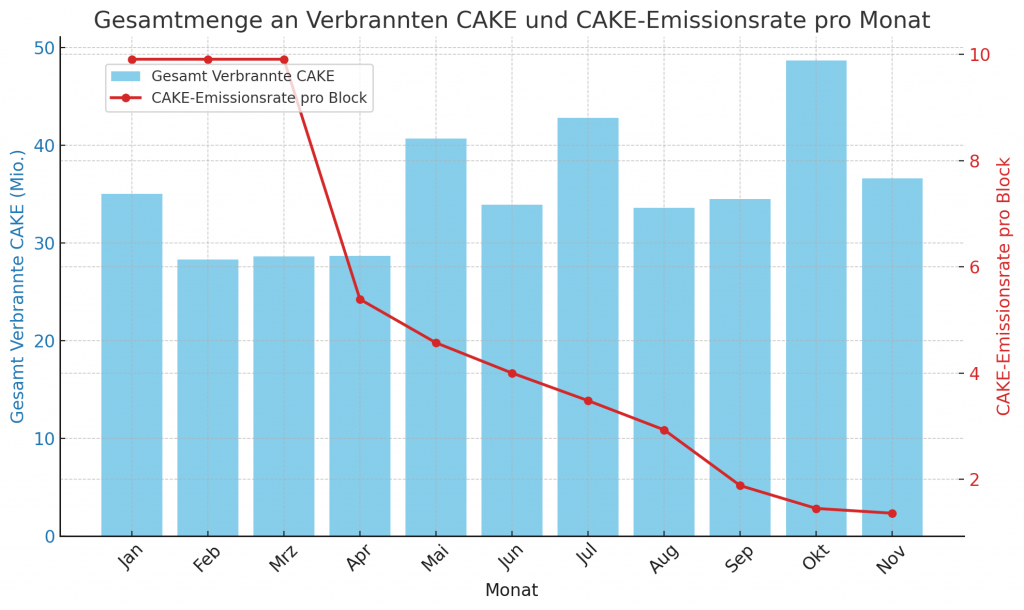 PancakeSwap Verbrannte CAKE und Emissionsrate pro Block