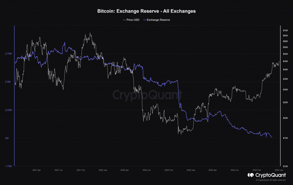 Bitcoin Exchange Reserve - All Exchanges