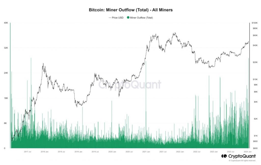 Bitcoin Miner Outflows