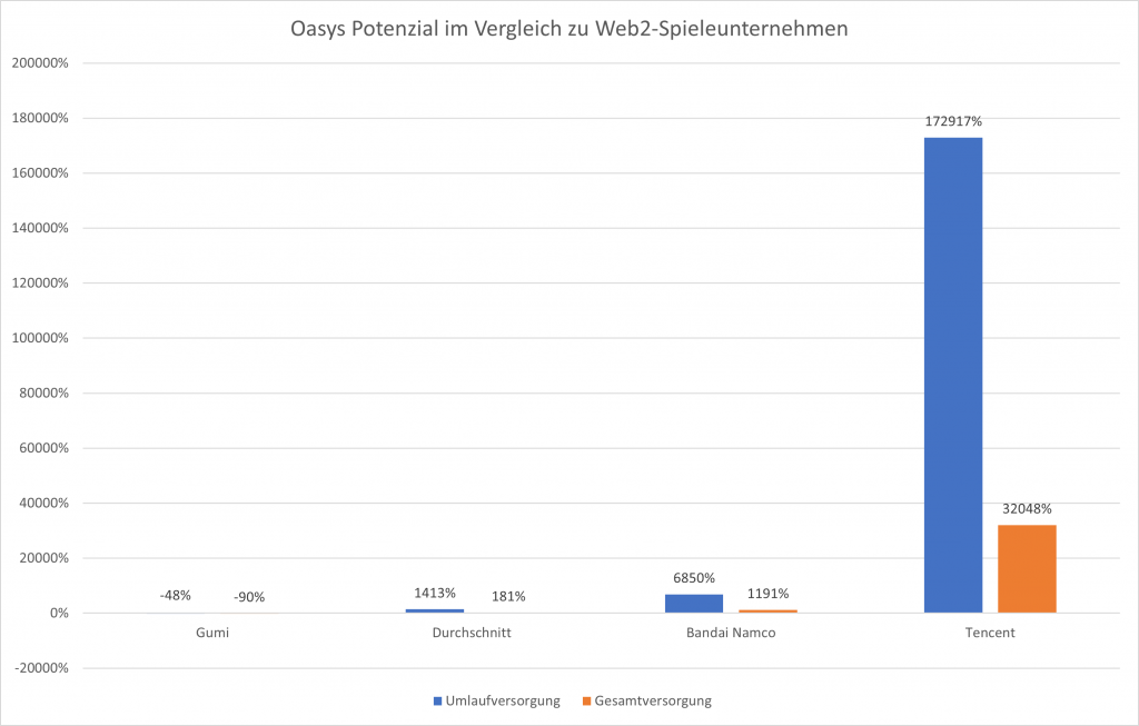 Oasys Potenzial im Vergleich zu Web2-Spieleunternehmen