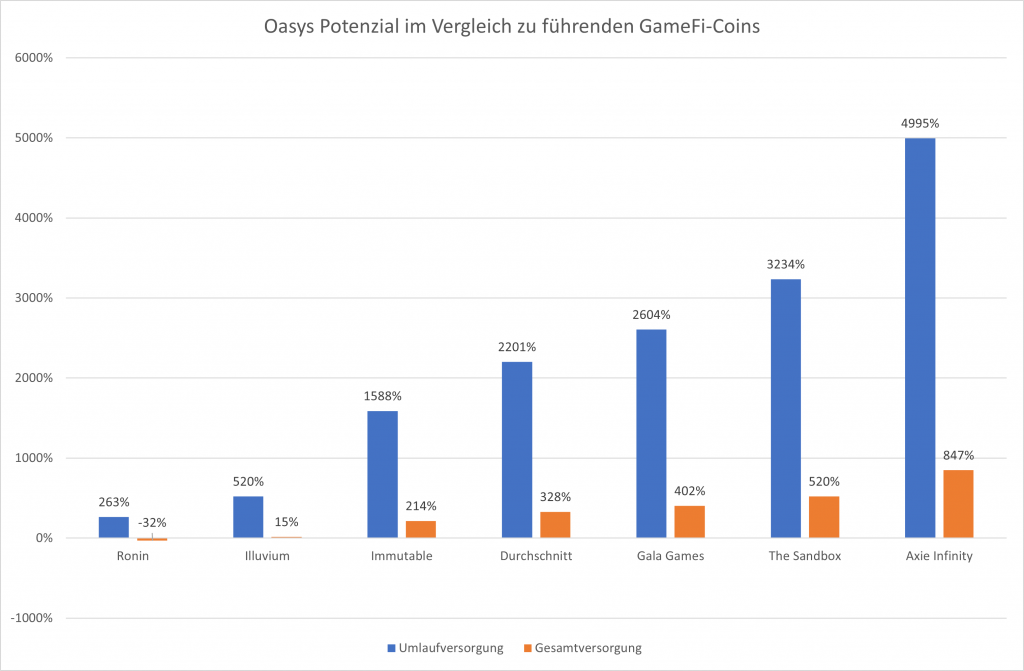 Oasys Potenzial im Vergleich zu führenden GameFi-Coins