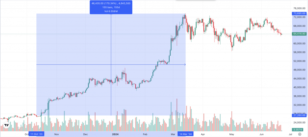 Bitcoin Kurs entwicklung 