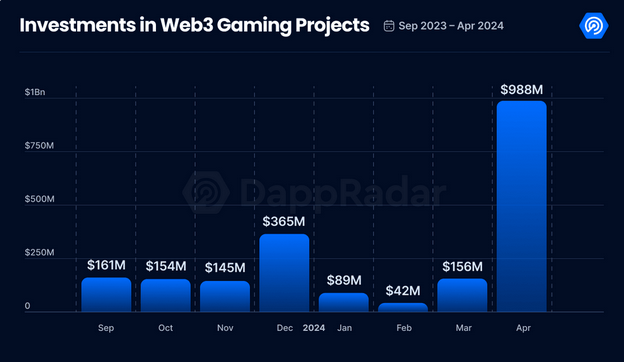 Investments in GameFi