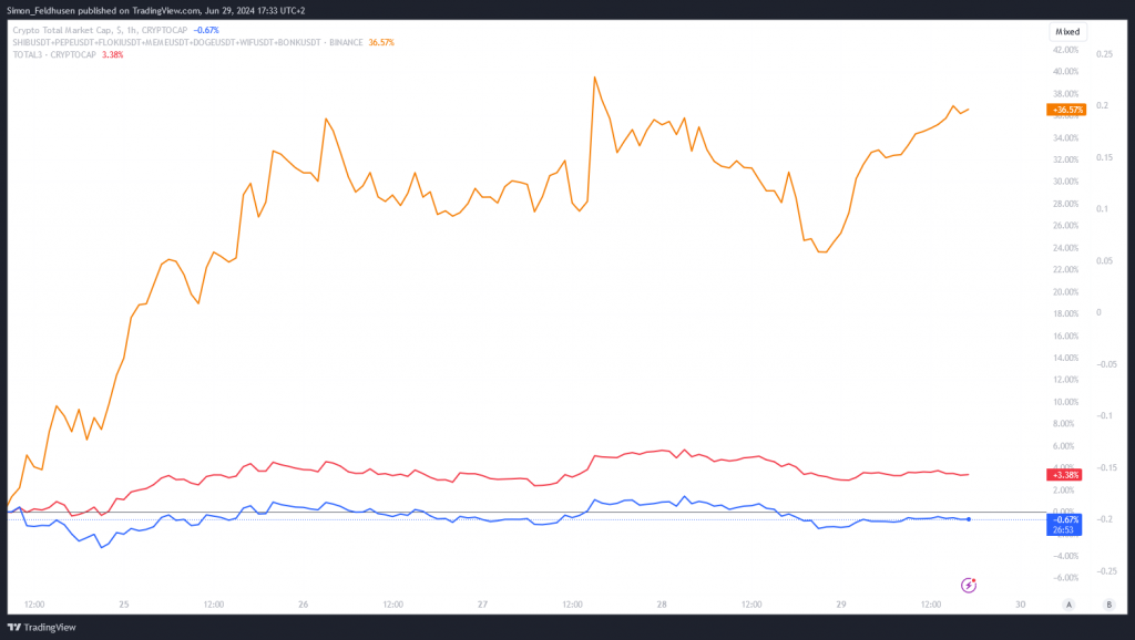 Memecoin-Index-Kurse vs Marktkapitalisierung des Kryptomarktes mit und ohne BTC und ETH