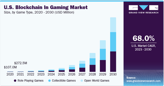 Prognostiziertes Wachstum des Blockchain-Gaming-Marktes