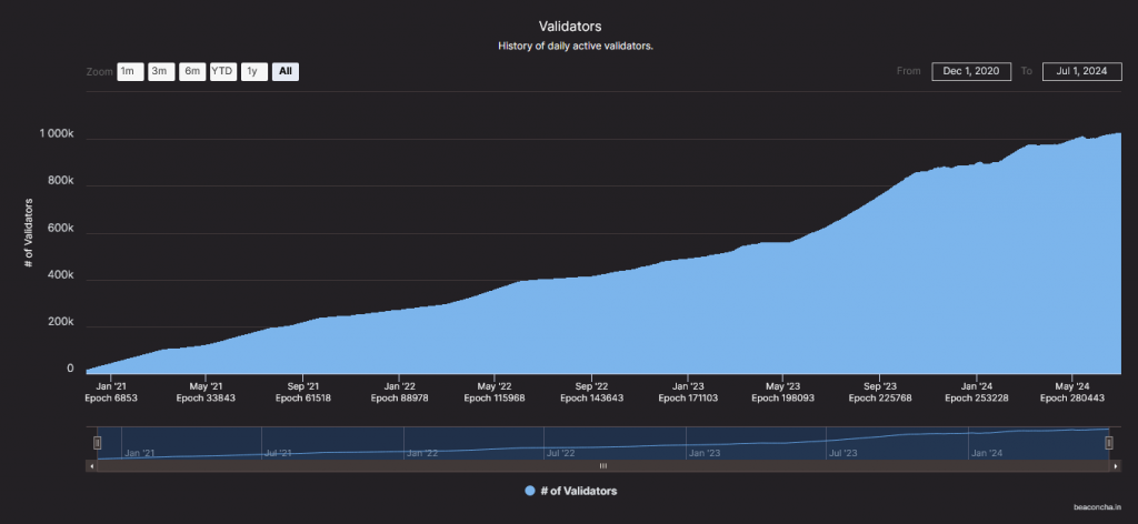 Anzahl der Ethereum-Validatoren 