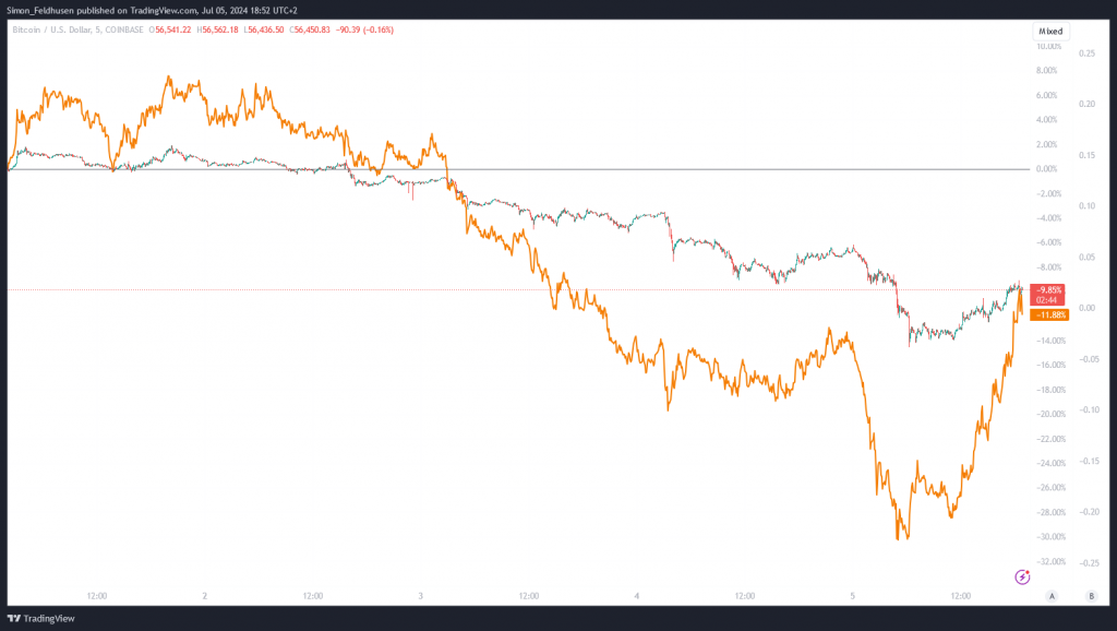 Bitcoin vs. Memecoin-Index