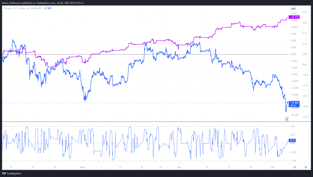 Bitcoin vs. Nasdaq 100