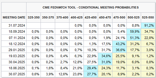 CME-Fed-Watch-Tool-Uebersicht