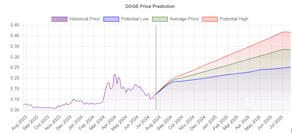 Dogecoin