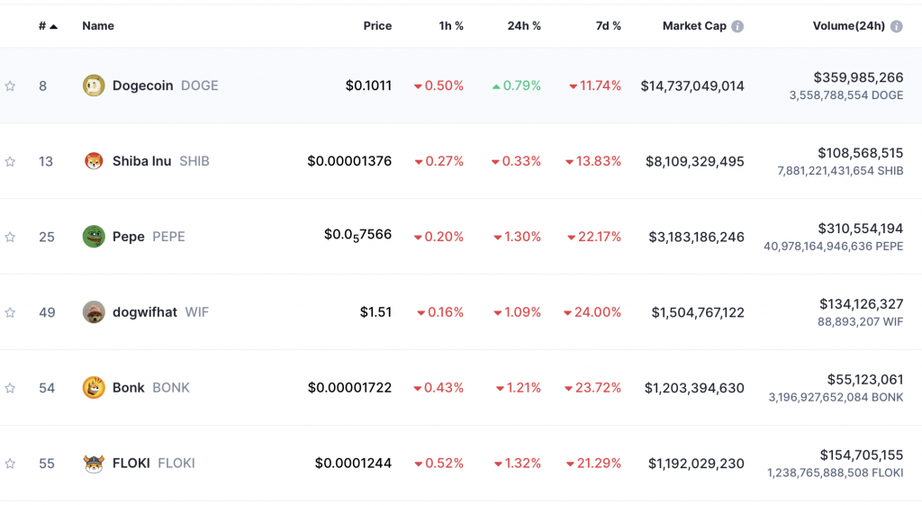 Top Meme Coins 