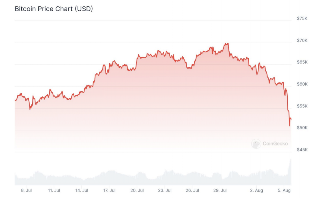 Bitcoin Kurs