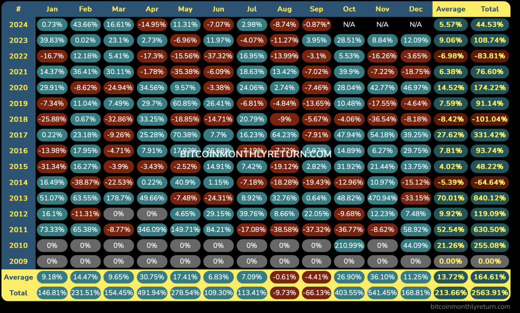 Bitcoin Rendite 