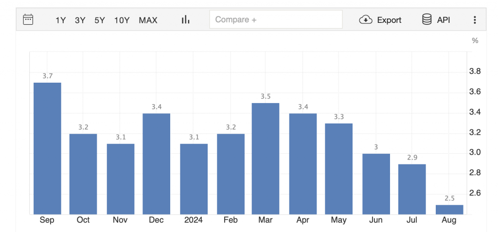 US-Inflation