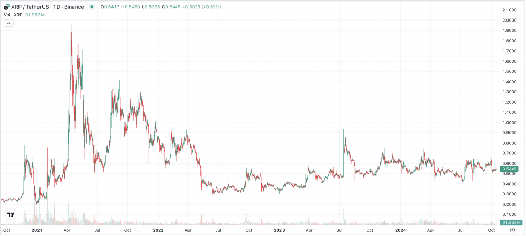 XRP Kurs 