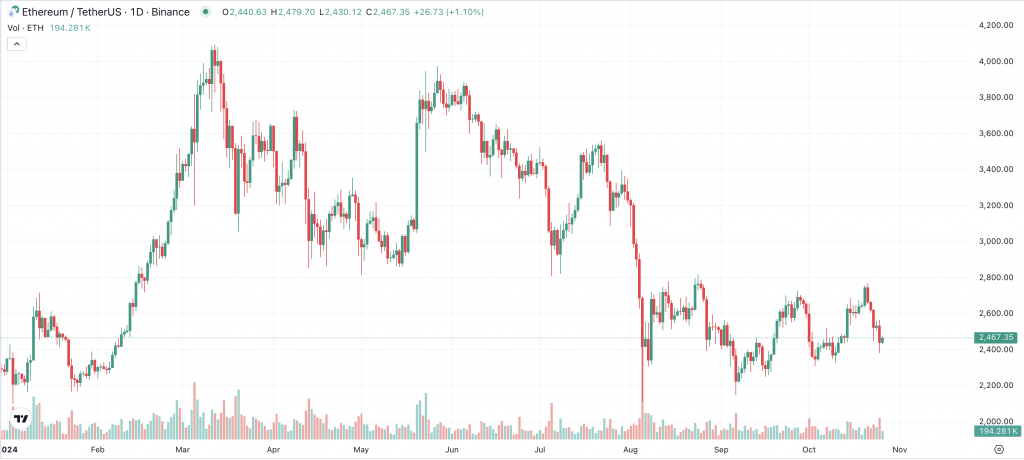 ETH Chart 