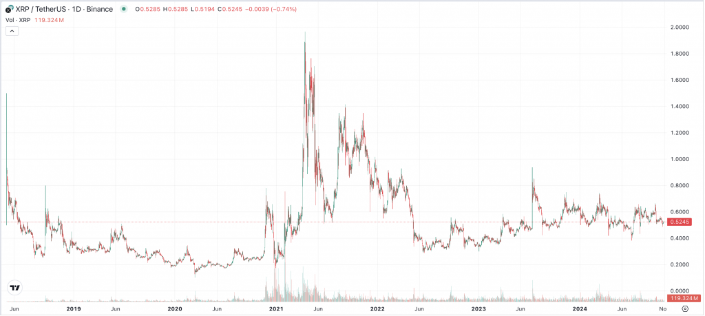 XRP Kursentwicklung 