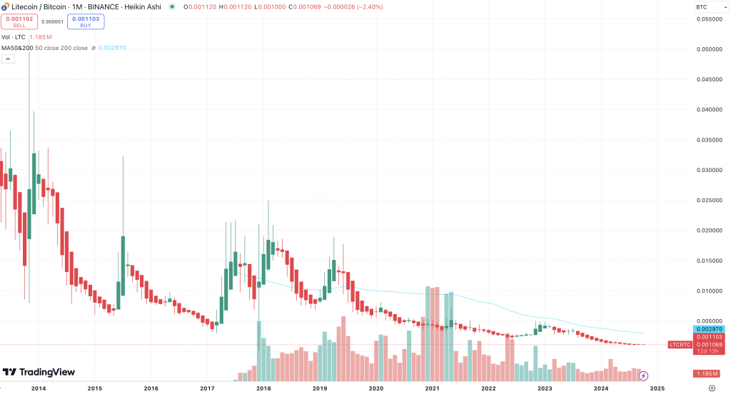 Litecoin