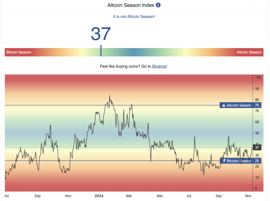 Altcoin-Saison