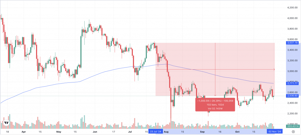 ETH Chart 