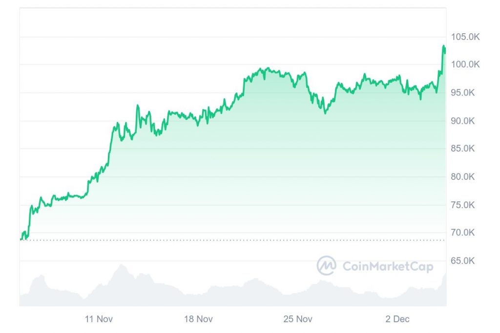 Krypto News: Bitcoin Knackt Die 100.000-Dollar-Marke – Wie Geht Es Nun ...