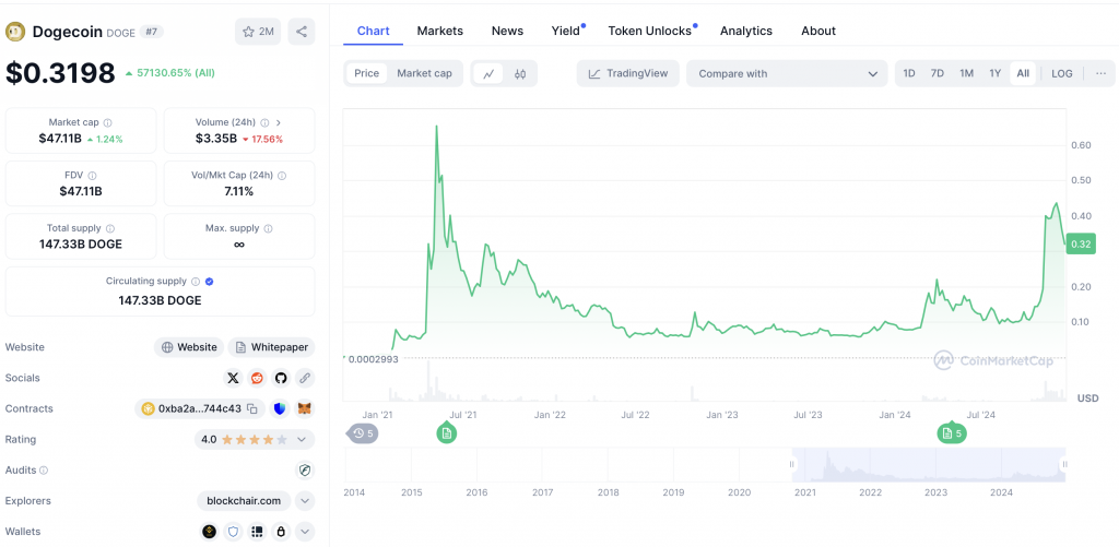 Doge Chart 