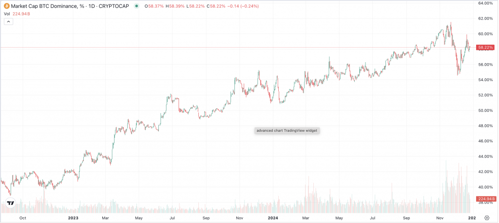 Bitcoin Dominanz 