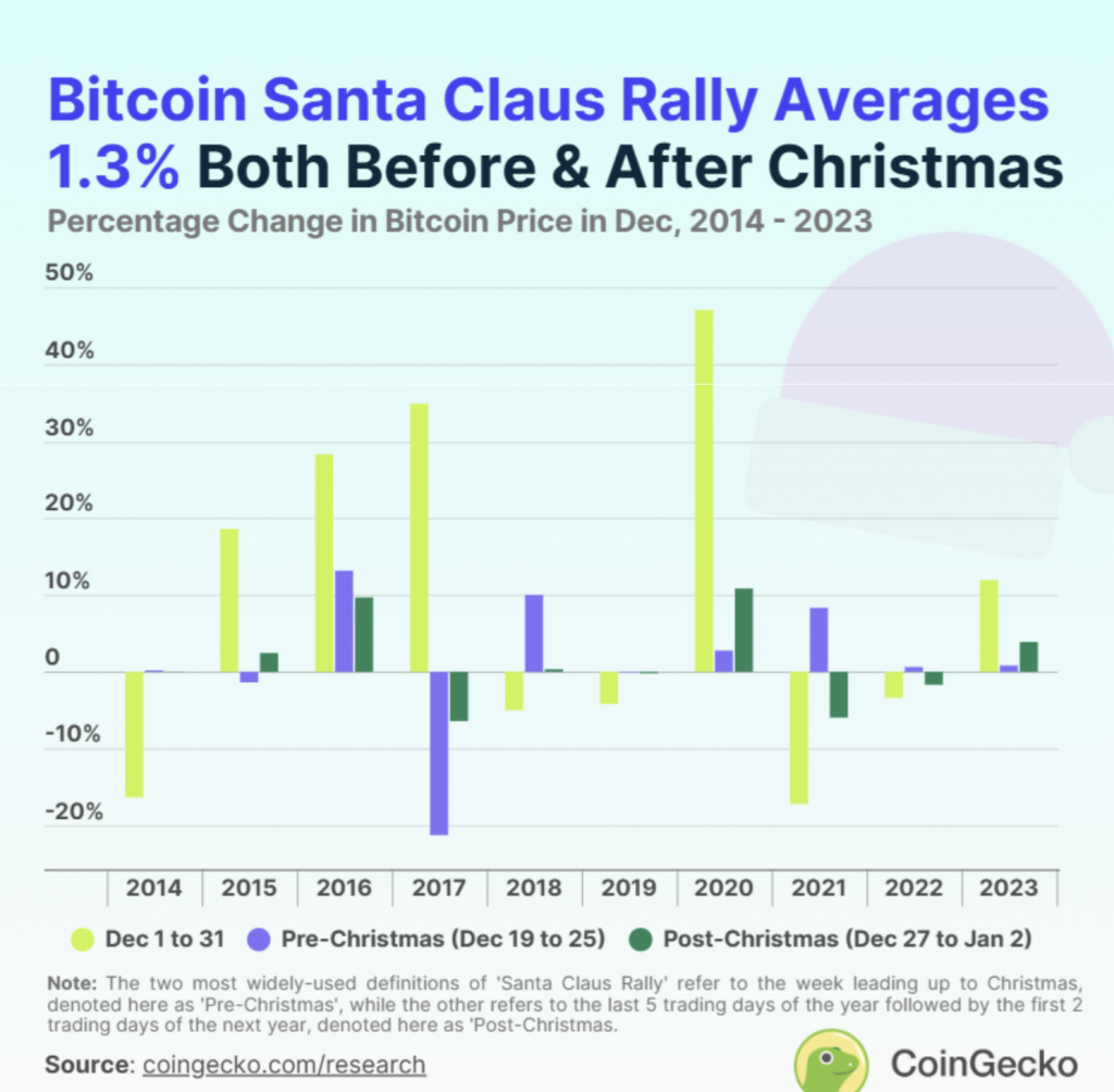 Bitcoin Jahresendrallye