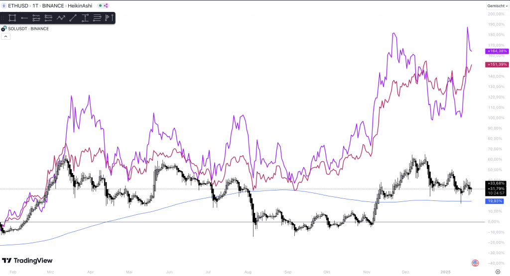 BTC ETH SOL