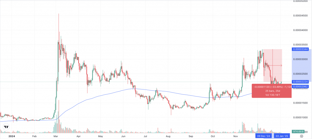 SHIB Chart 