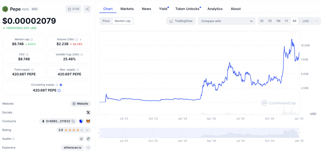 Pepe Marktkapitalisierung 