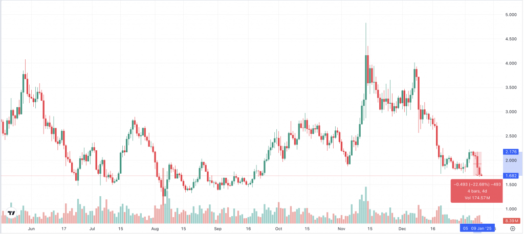 WIF Chart 