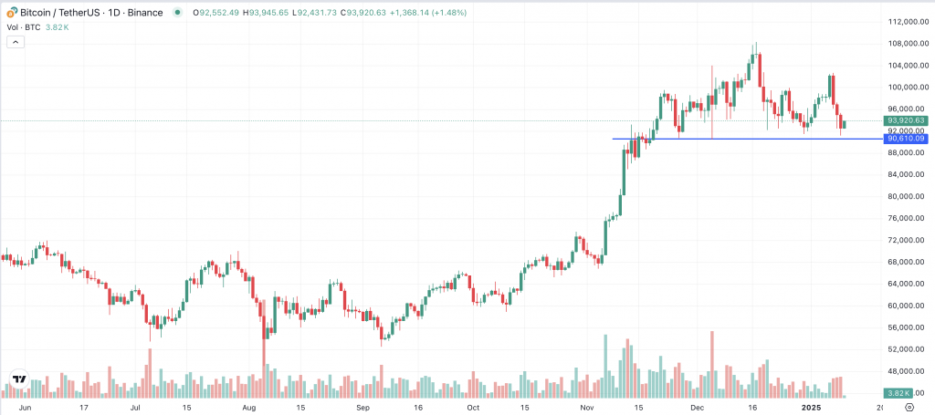 Bitcoin Chart 