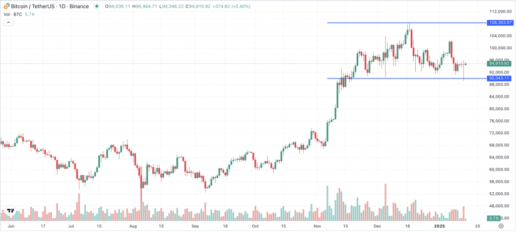 Bitcoin Chart 