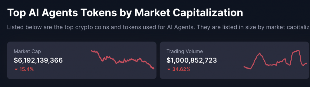 Marktkapitalisierung AI Agent Coins 