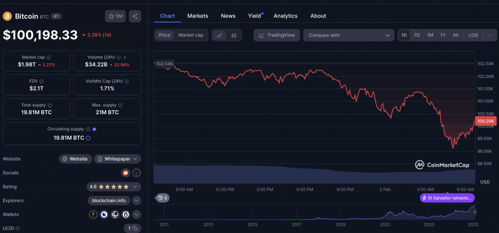 Bitcoin Chart 