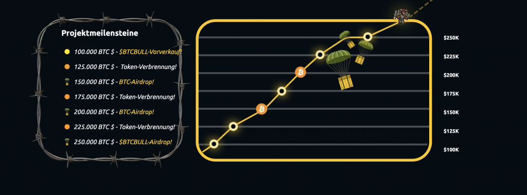 Bitcoin Meilensteine 