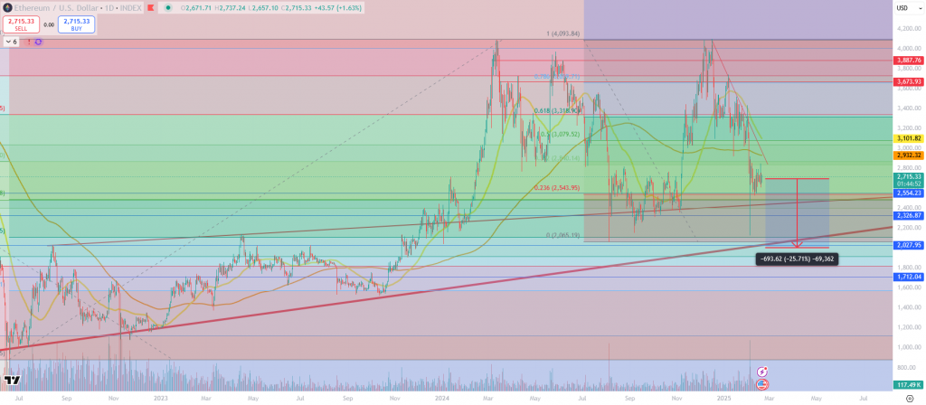 Ethereum Prognose Chart