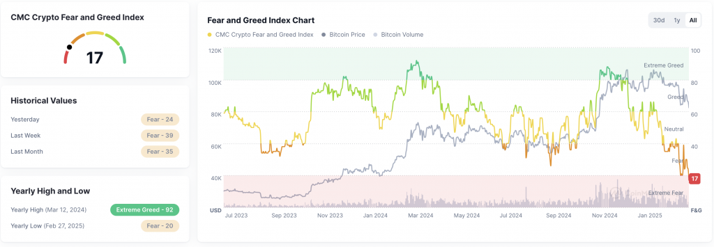 Fear and Greed Index 