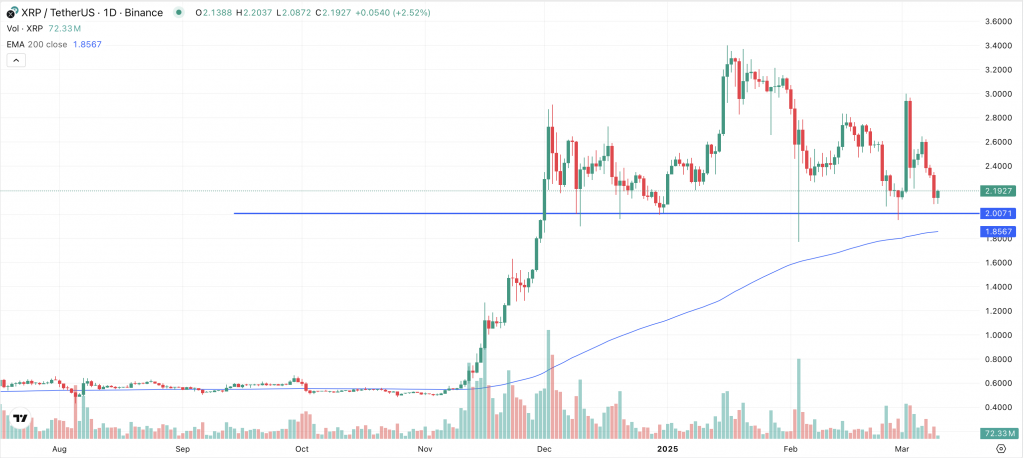 XRP Kurs 