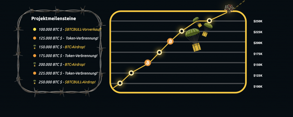 BTC Bull Meilensteine 