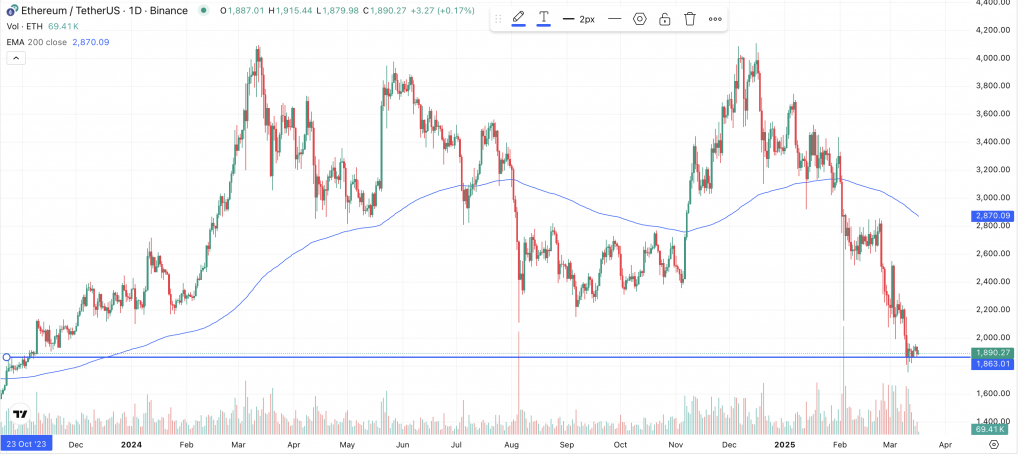 ETH Chart 