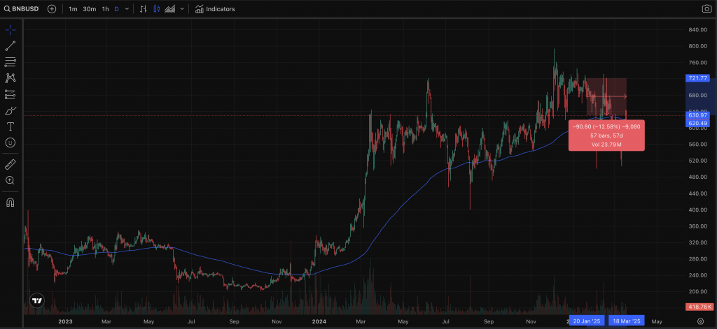 BNB Chart 