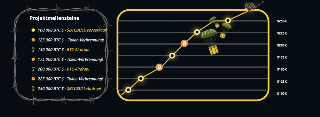 BTC Bull Meilensteine 