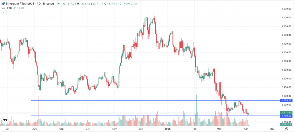 ETH Chart