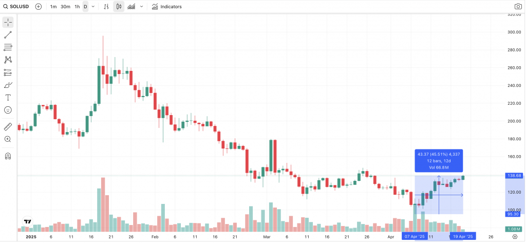 SOL Chart