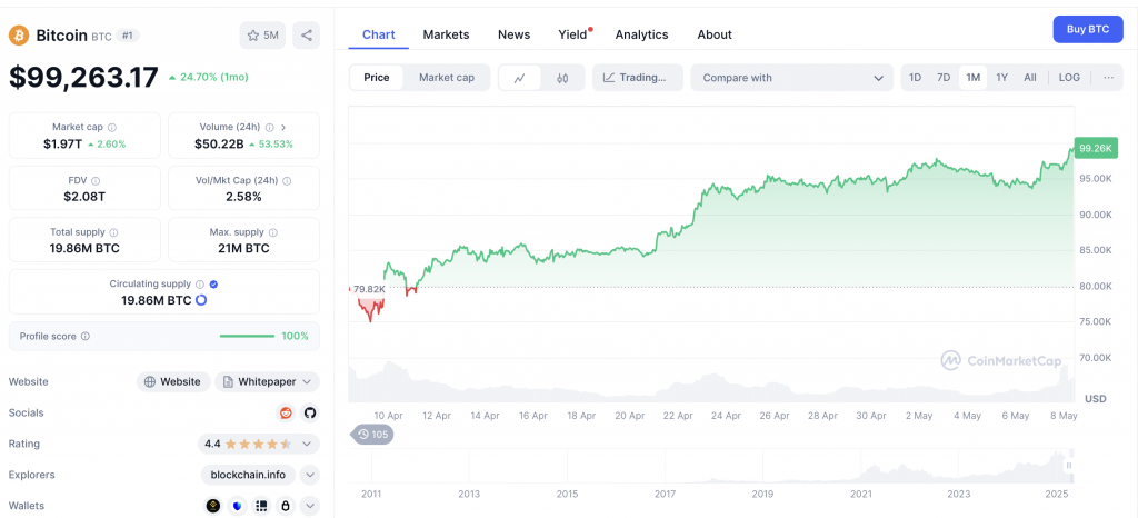 Bitcoin Chart
