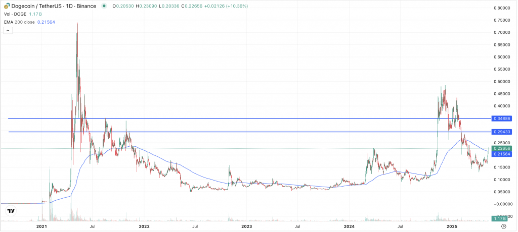 Doge Chart